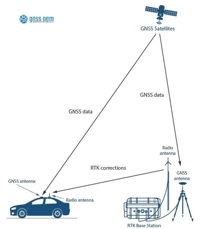 RTK Diagram