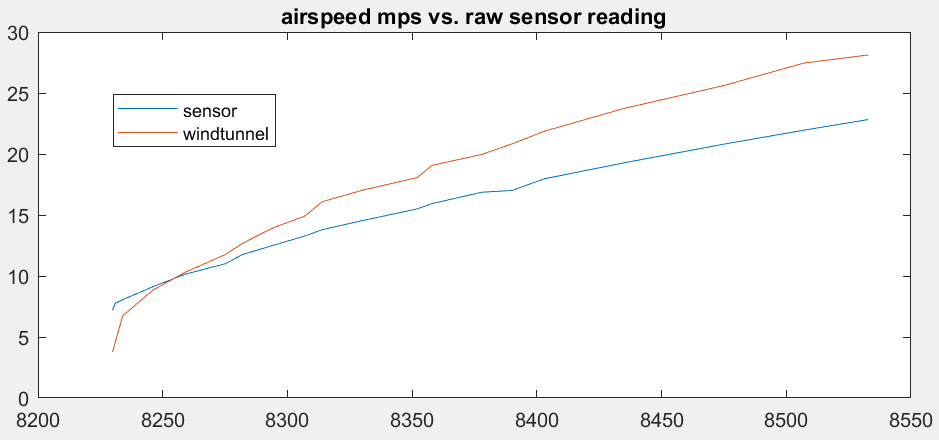 Bad Airspeed Graph
