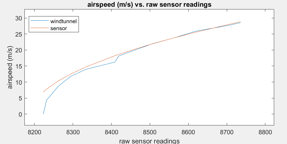 Good Airspeed gRAPH