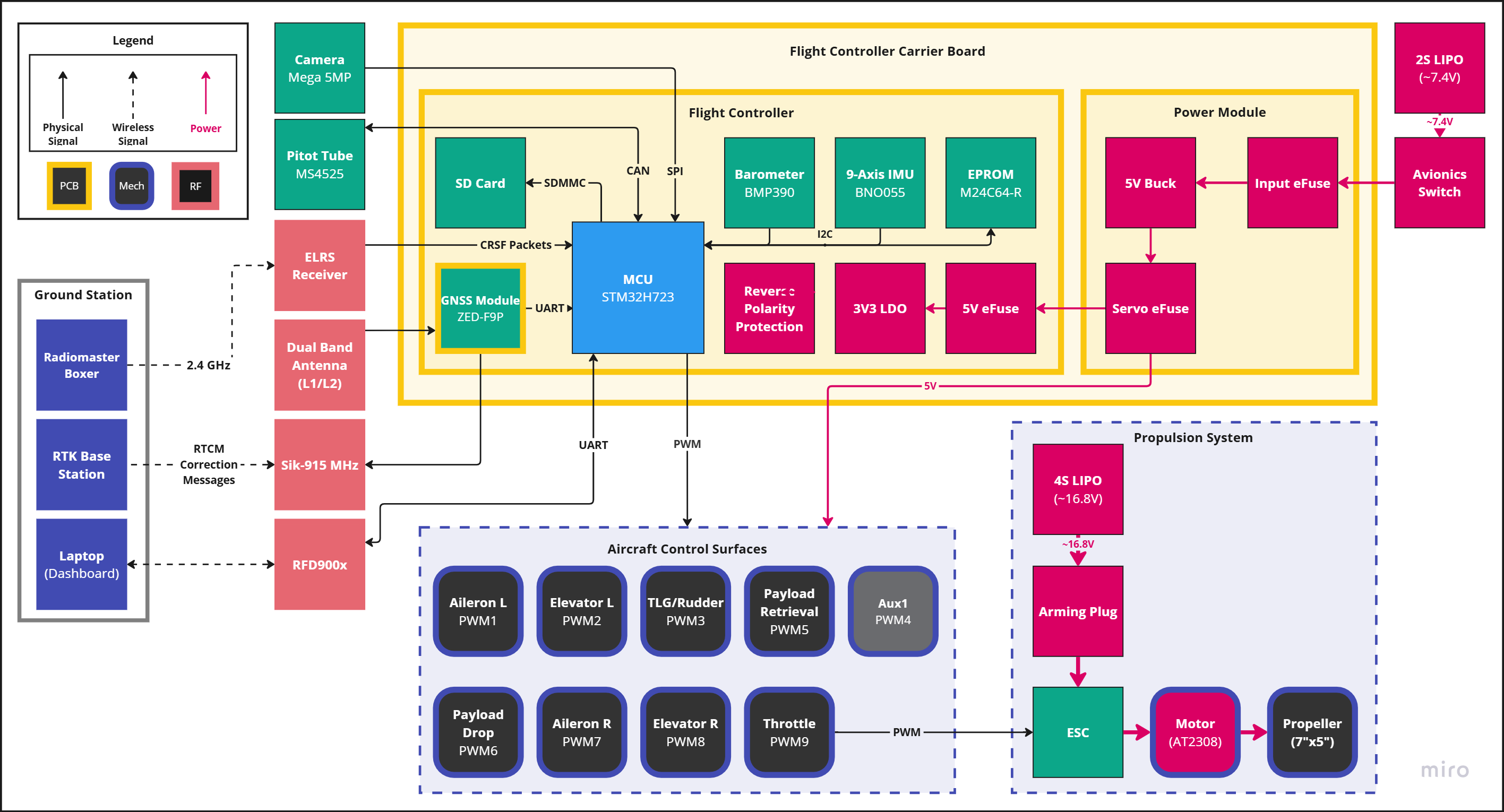 Hardware Block Diagram