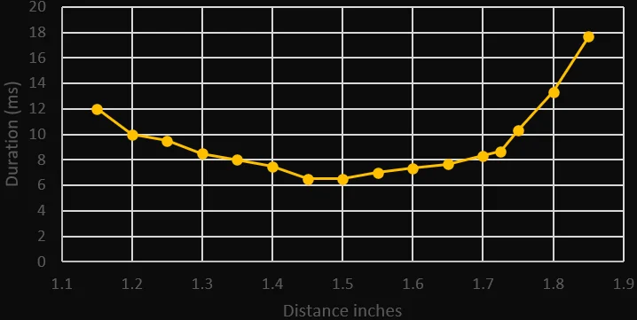 Location of First Solenoid