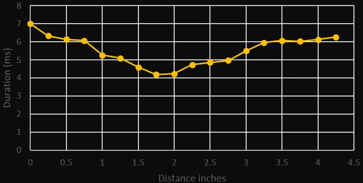 Location of Second Solenoid