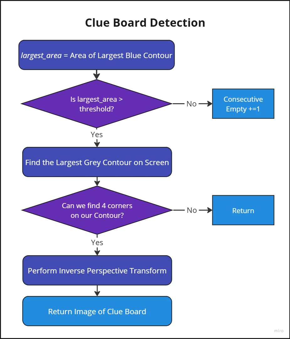Clue Board Detection Block Diagram