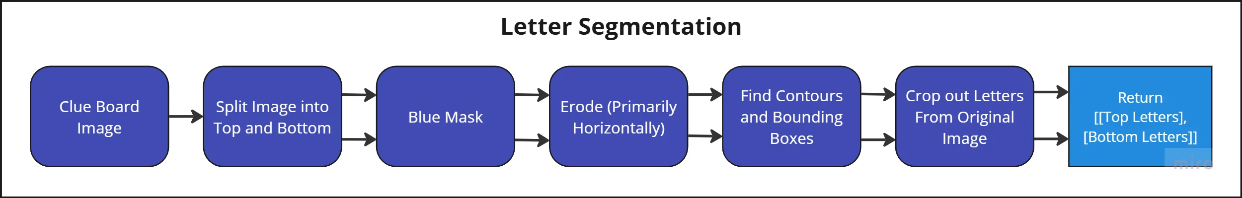 Letter Segmentation Block Diagram