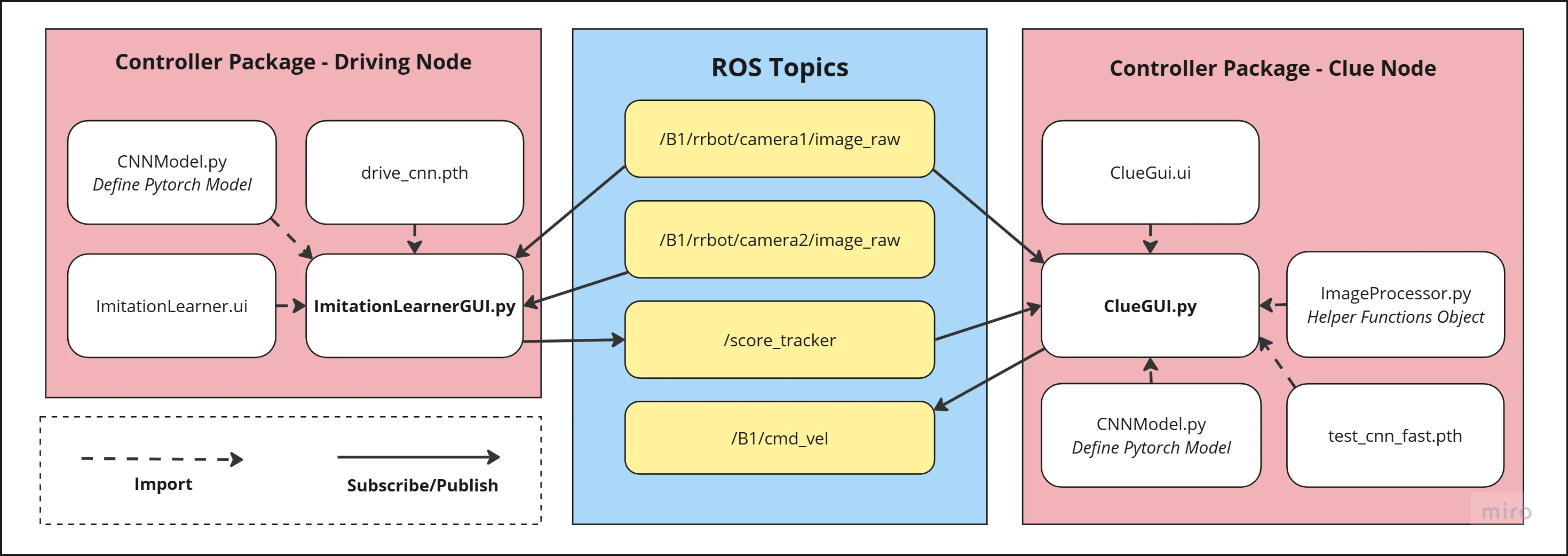 Controller Package Overview